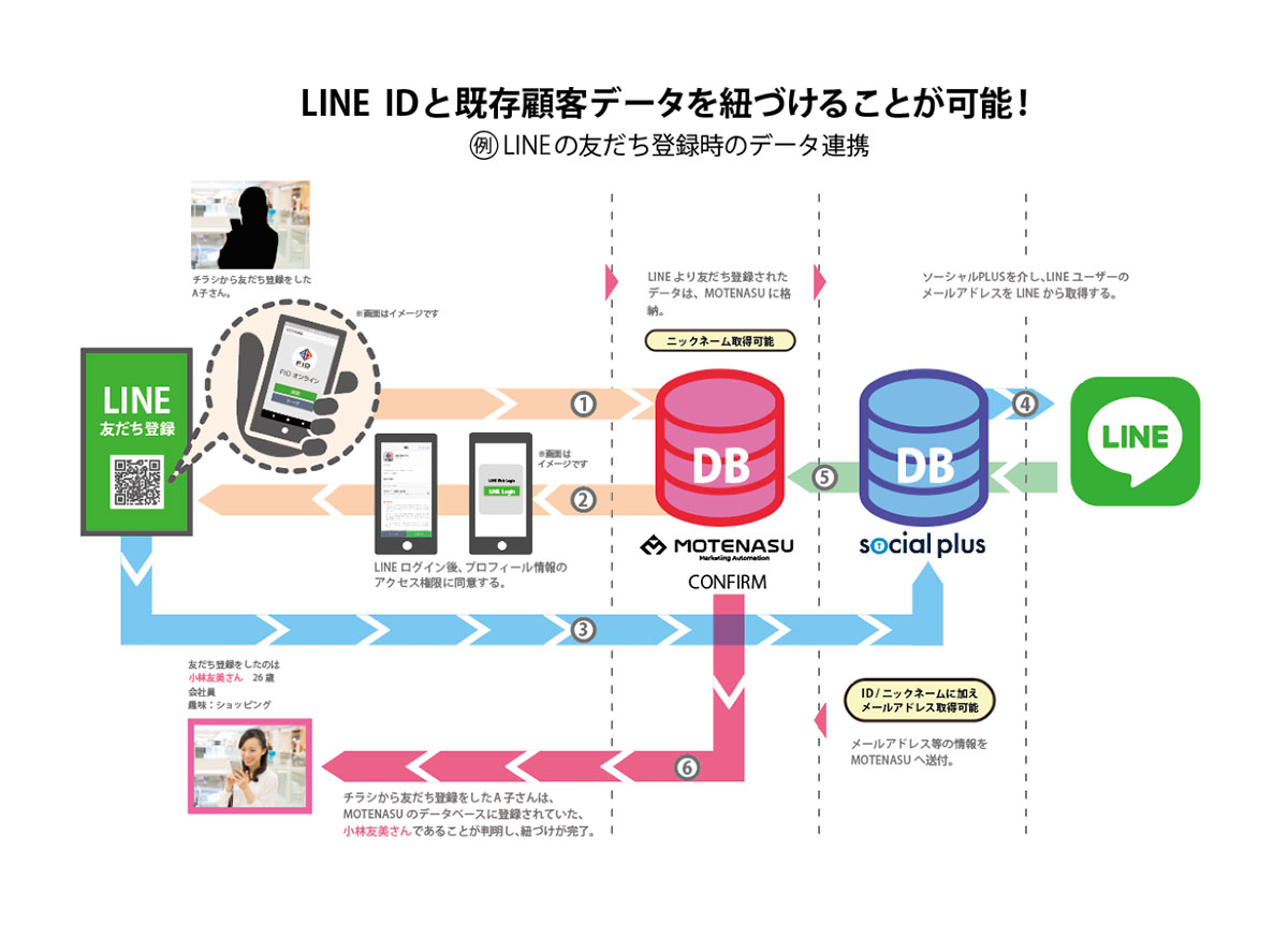 LINE IDと既存顧客データを紐づけることが可能！