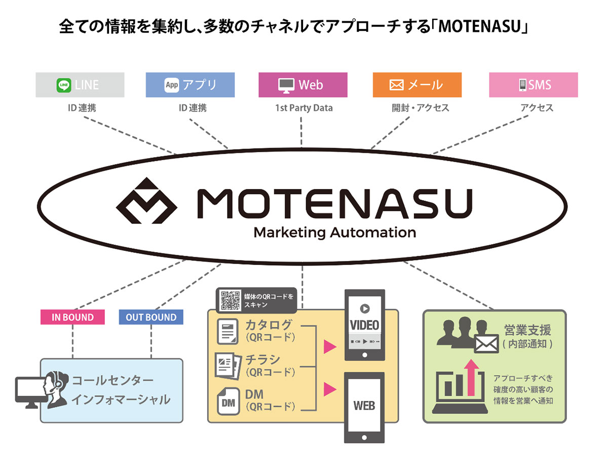 全ての情報を集約し、多数のチャネルでアプローチする「MOTENASU」